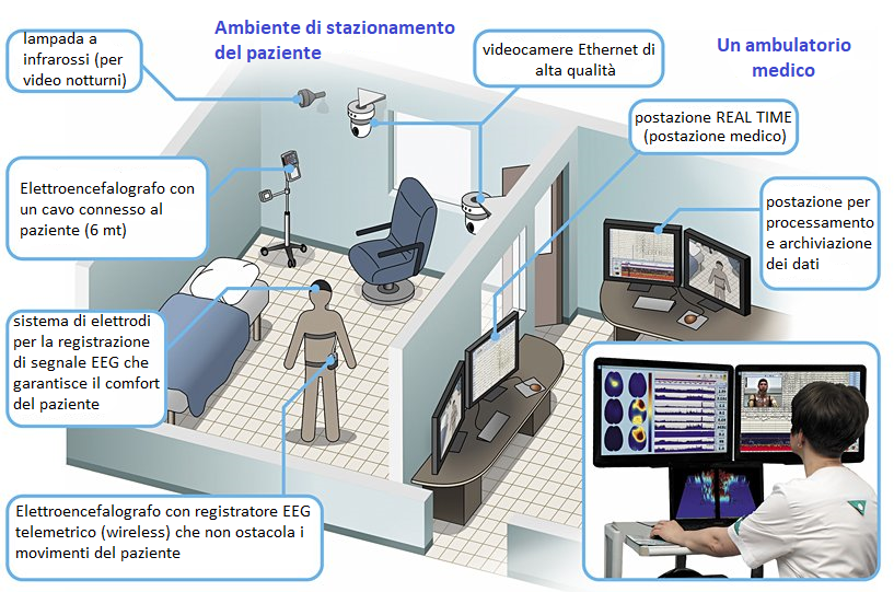 Esempio struttura di ambulatorio medico per esami di monitoraggio video